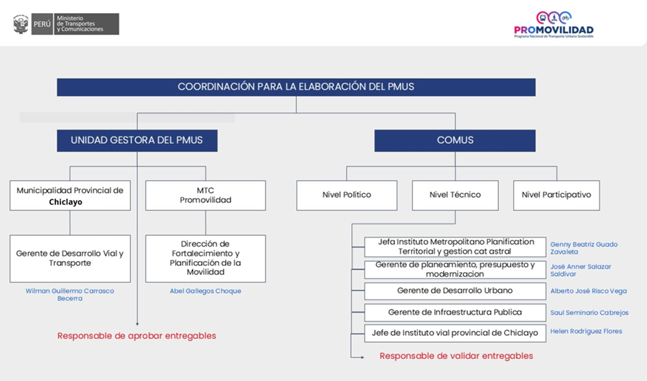 Organigrama de coordinación para la elaboración del PMUS Chiclayo