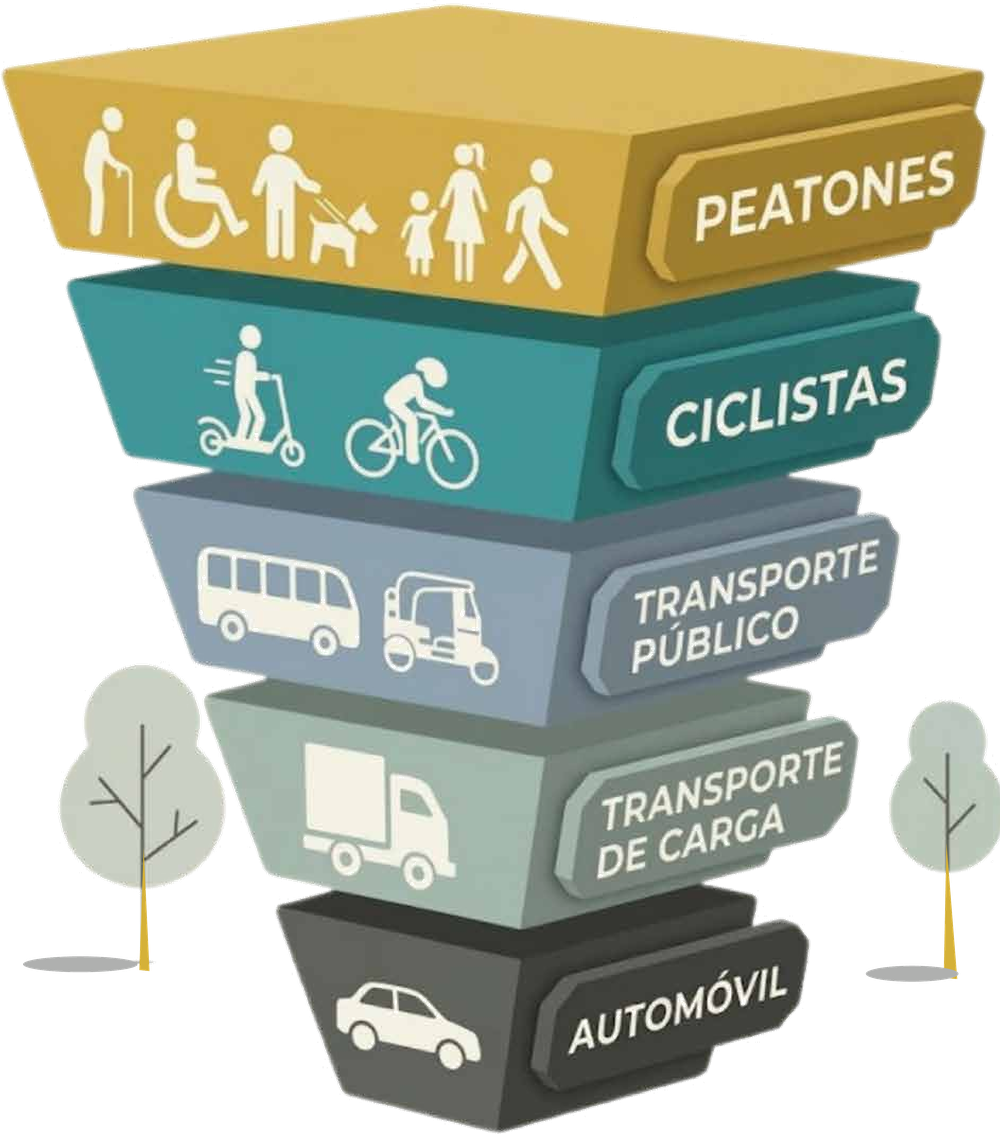 Pirámide de la movilidad sostenible: prioridad a peatones, ciclistas, transporte público, transporte de carga y, por último, el automóvil